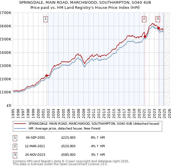 SPRINGDALE, MAIN ROAD, MARCHWOOD, SOUTHAMPTON, SO40 4UB: Price paid vs HM Land Registry's House Price Index