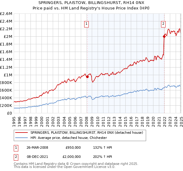 SPRINGERS, PLAISTOW, BILLINGSHURST, RH14 0NX: Price paid vs HM Land Registry's House Price Index