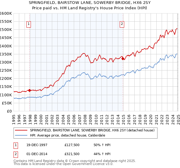 SPRINGFIELD, BAIRSTOW LANE, SOWERBY BRIDGE, HX6 2SY: Price paid vs HM Land Registry's House Price Index