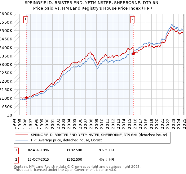 SPRINGFIELD, BRISTER END, YETMINSTER, SHERBORNE, DT9 6NL: Price paid vs HM Land Registry's House Price Index