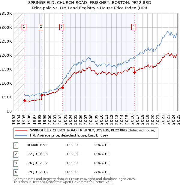 SPRINGFIELD, CHURCH ROAD, FRISKNEY, BOSTON, PE22 8RD: Price paid vs HM Land Registry's House Price Index