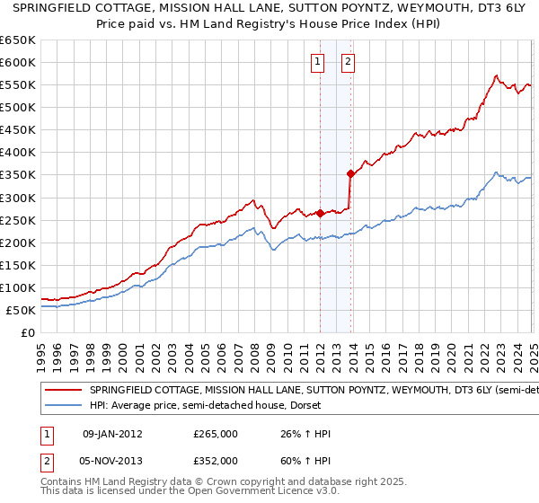 SPRINGFIELD COTTAGE, MISSION HALL LANE, SUTTON POYNTZ, WEYMOUTH, DT3 6LY: Price paid vs HM Land Registry's House Price Index