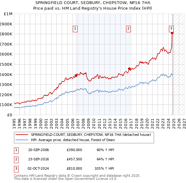 SPRINGFIELD COURT, SEDBURY, CHEPSTOW, NP16 7HA: Price paid vs HM Land Registry's House Price Index