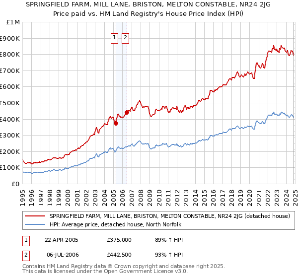 SPRINGFIELD FARM, MILL LANE, BRISTON, MELTON CONSTABLE, NR24 2JG: Price paid vs HM Land Registry's House Price Index