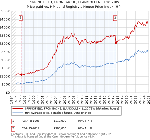 SPRINGFIELD, FRON BACHE, LLANGOLLEN, LL20 7BW: Price paid vs HM Land Registry's House Price Index