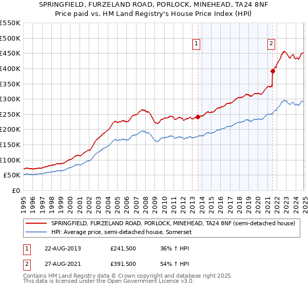 SPRINGFIELD, FURZELAND ROAD, PORLOCK, MINEHEAD, TA24 8NF: Price paid vs HM Land Registry's House Price Index