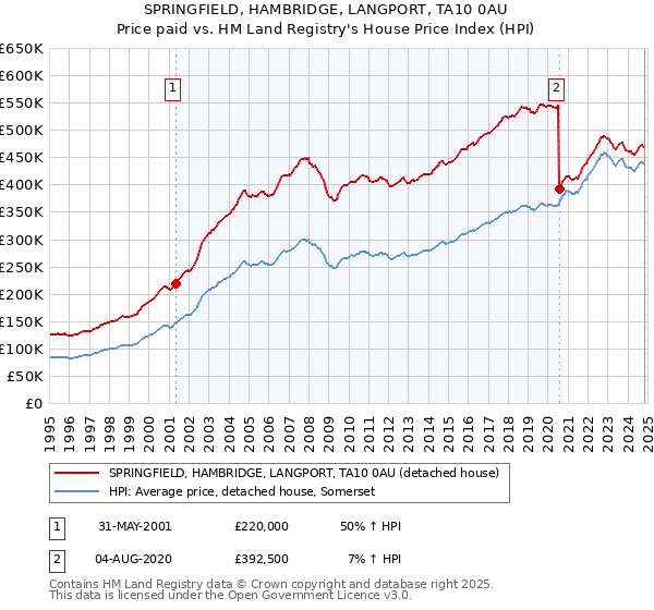 SPRINGFIELD, HAMBRIDGE, LANGPORT, TA10 0AU: Price paid vs HM Land Registry's House Price Index