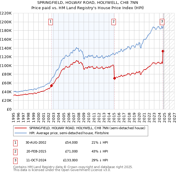 SPRINGFIELD, HOLWAY ROAD, HOLYWELL, CH8 7NN: Price paid vs HM Land Registry's House Price Index