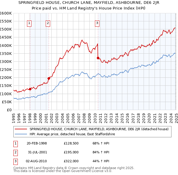 SPRINGFIELD HOUSE, CHURCH LANE, MAYFIELD, ASHBOURNE, DE6 2JR: Price paid vs HM Land Registry's House Price Index