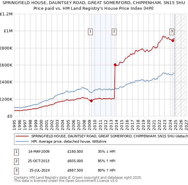 SPRINGFIELD HOUSE, DAUNTSEY ROAD, GREAT SOMERFORD, CHIPPENHAM, SN15 5HU: Price paid vs HM Land Registry's House Price Index