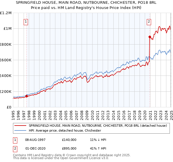 SPRINGFIELD HOUSE, MAIN ROAD, NUTBOURNE, CHICHESTER, PO18 8RL: Price paid vs HM Land Registry's House Price Index