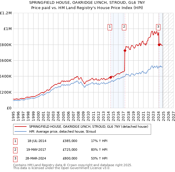 SPRINGFIELD HOUSE, OAKRIDGE LYNCH, STROUD, GL6 7NY: Price paid vs HM Land Registry's House Price Index