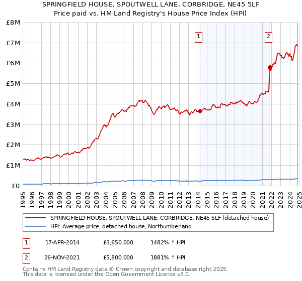 SPRINGFIELD HOUSE, SPOUTWELL LANE, CORBRIDGE, NE45 5LF: Price paid vs HM Land Registry's House Price Index