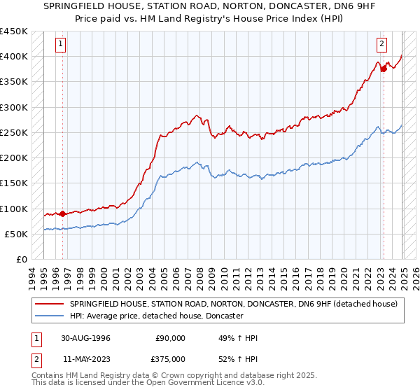 SPRINGFIELD HOUSE, STATION ROAD, NORTON, DONCASTER, DN6 9HF: Price paid vs HM Land Registry's House Price Index