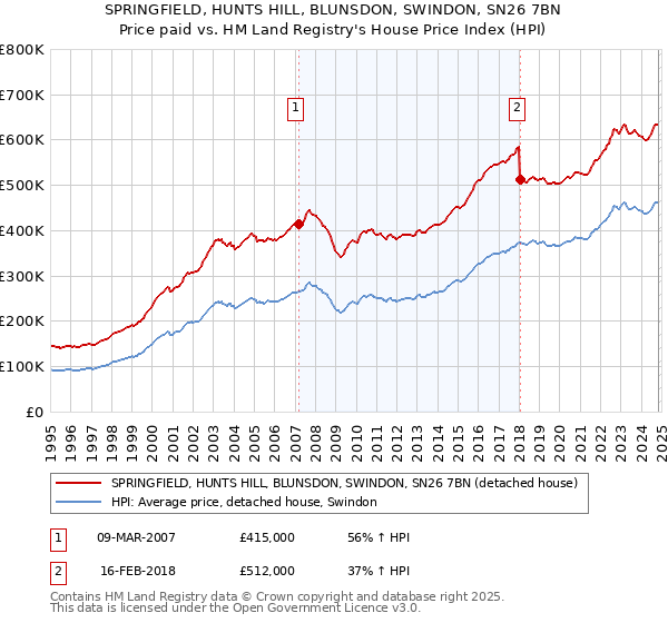 SPRINGFIELD, HUNTS HILL, BLUNSDON, SWINDON, SN26 7BN: Price paid vs HM Land Registry's House Price Index