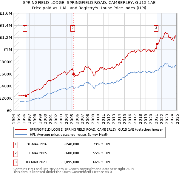 SPRINGFIELD LODGE, SPRINGFIELD ROAD, CAMBERLEY, GU15 1AE: Price paid vs HM Land Registry's House Price Index