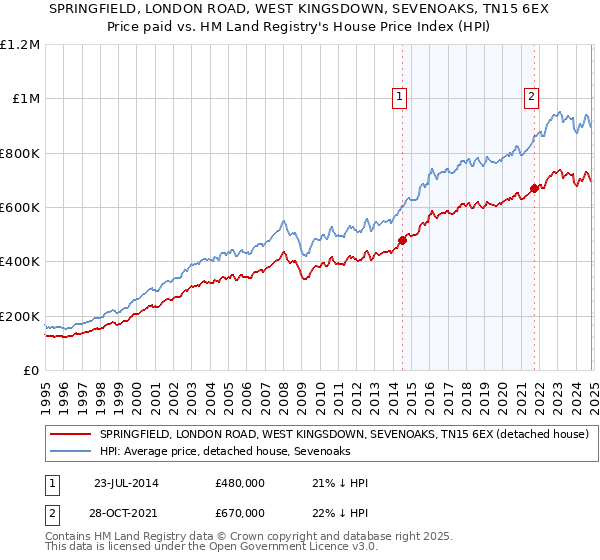 SPRINGFIELD, LONDON ROAD, WEST KINGSDOWN, SEVENOAKS, TN15 6EX: Price paid vs HM Land Registry's House Price Index