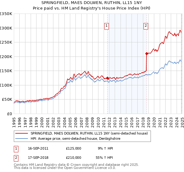 SPRINGFIELD, MAES DOLWEN, RUTHIN, LL15 1NY: Price paid vs HM Land Registry's House Price Index