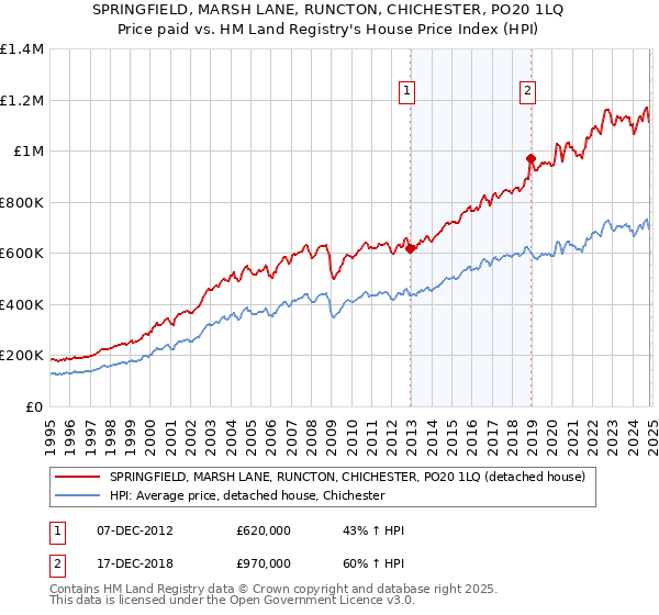 SPRINGFIELD, MARSH LANE, RUNCTON, CHICHESTER, PO20 1LQ: Price paid vs HM Land Registry's House Price Index