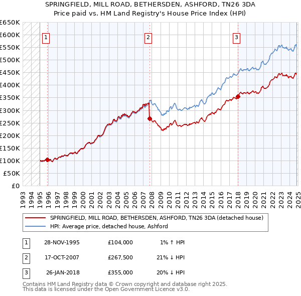 SPRINGFIELD, MILL ROAD, BETHERSDEN, ASHFORD, TN26 3DA: Price paid vs HM Land Registry's House Price Index