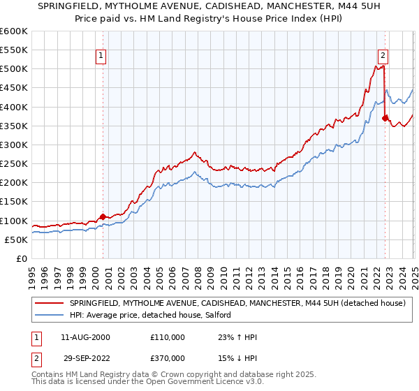 SPRINGFIELD, MYTHOLME AVENUE, CADISHEAD, MANCHESTER, M44 5UH: Price paid vs HM Land Registry's House Price Index