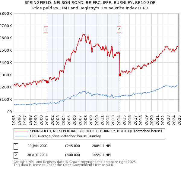 SPRINGFIELD, NELSON ROAD, BRIERCLIFFE, BURNLEY, BB10 3QE: Price paid vs HM Land Registry's House Price Index