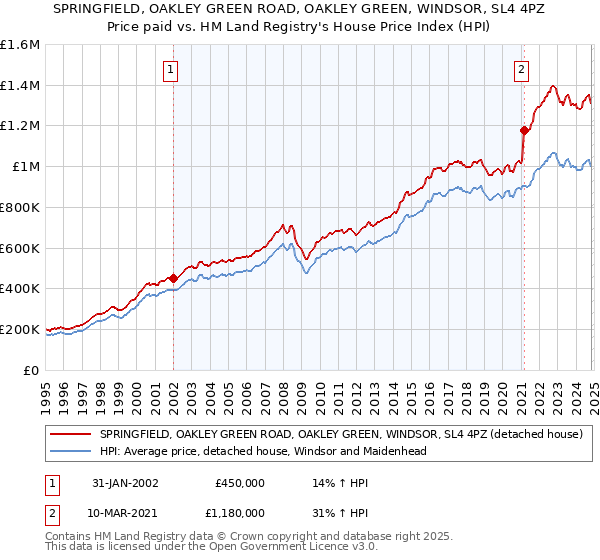 SPRINGFIELD, OAKLEY GREEN ROAD, OAKLEY GREEN, WINDSOR, SL4 4PZ: Price paid vs HM Land Registry's House Price Index