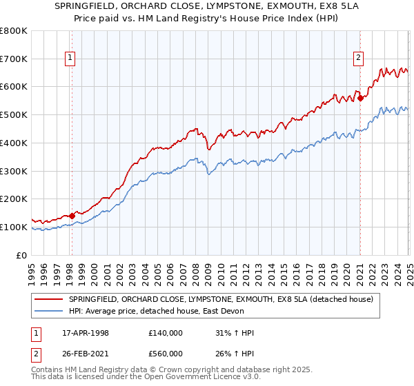 SPRINGFIELD, ORCHARD CLOSE, LYMPSTONE, EXMOUTH, EX8 5LA: Price paid vs HM Land Registry's House Price Index