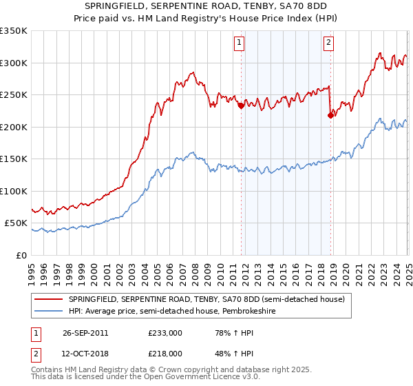 SPRINGFIELD, SERPENTINE ROAD, TENBY, SA70 8DD: Price paid vs HM Land Registry's House Price Index