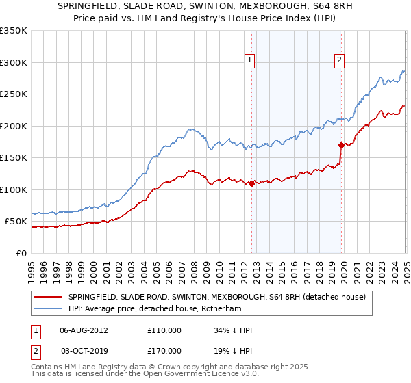 SPRINGFIELD, SLADE ROAD, SWINTON, MEXBOROUGH, S64 8RH: Price paid vs HM Land Registry's House Price Index