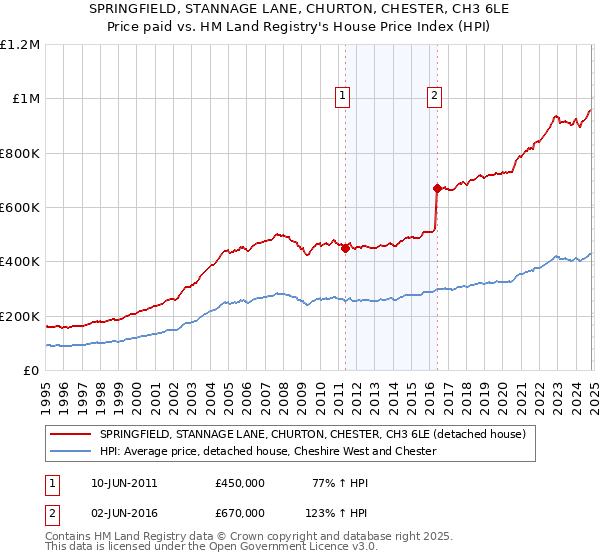 SPRINGFIELD, STANNAGE LANE, CHURTON, CHESTER, CH3 6LE: Price paid vs HM Land Registry's House Price Index