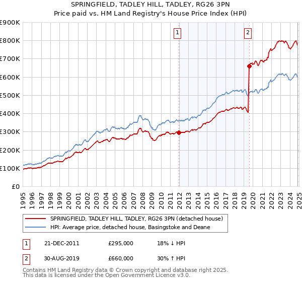 SPRINGFIELD, TADLEY HILL, TADLEY, RG26 3PN: Price paid vs HM Land Registry's House Price Index