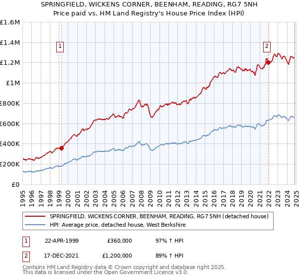 SPRINGFIELD, WICKENS CORNER, BEENHAM, READING, RG7 5NH: Price paid vs HM Land Registry's House Price Index