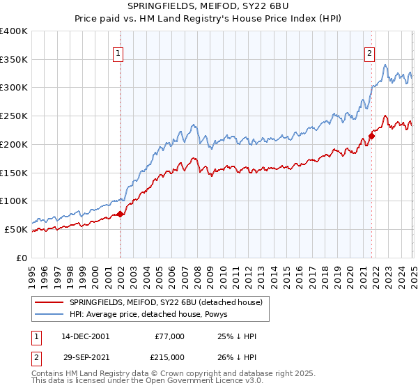 SPRINGFIELDS, MEIFOD, SY22 6BU: Price paid vs HM Land Registry's House Price Index