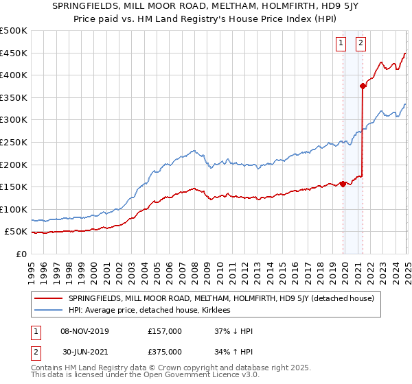 SPRINGFIELDS, MILL MOOR ROAD, MELTHAM, HOLMFIRTH, HD9 5JY: Price paid vs HM Land Registry's House Price Index