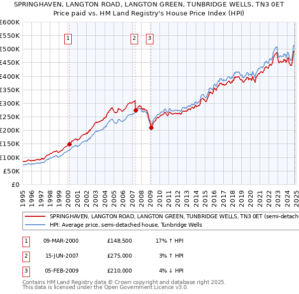 SPRINGHAVEN, LANGTON ROAD, LANGTON GREEN, TUNBRIDGE WELLS, TN3 0ET: Price paid vs HM Land Registry's House Price Index