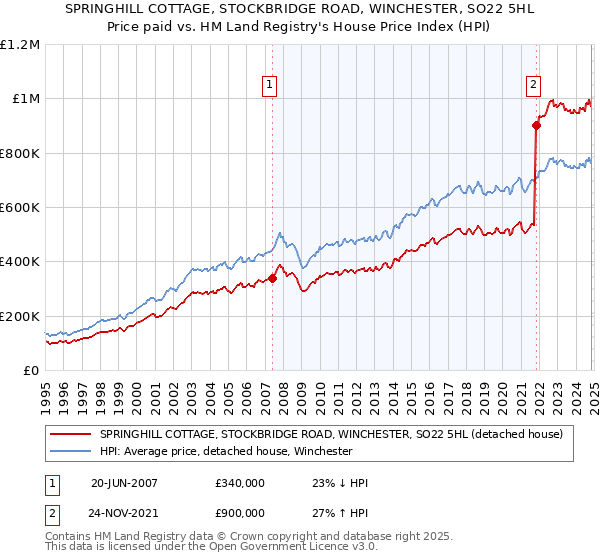 SPRINGHILL COTTAGE, STOCKBRIDGE ROAD, WINCHESTER, SO22 5HL: Price paid vs HM Land Registry's House Price Index