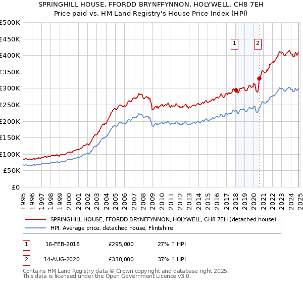 SPRINGHILL HOUSE, FFORDD BRYNFFYNNON, HOLYWELL, CH8 7EH: Price paid vs HM Land Registry's House Price Index