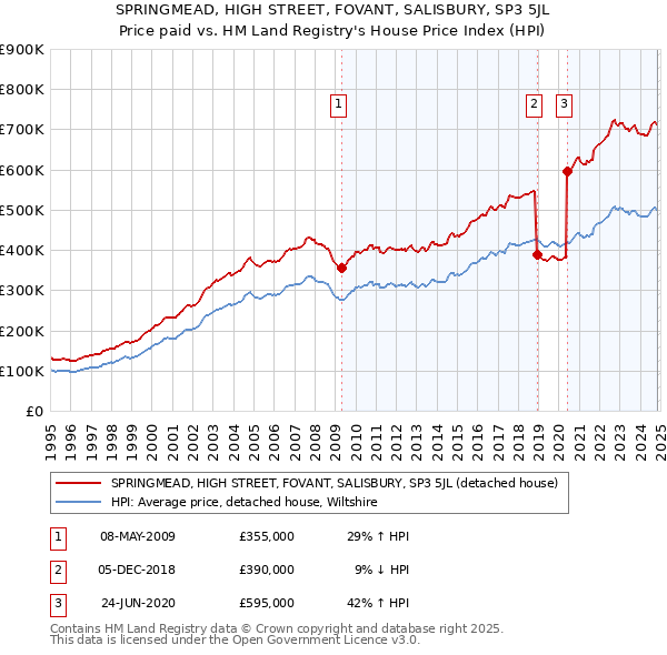 SPRINGMEAD, HIGH STREET, FOVANT, SALISBURY, SP3 5JL: Price paid vs HM Land Registry's House Price Index