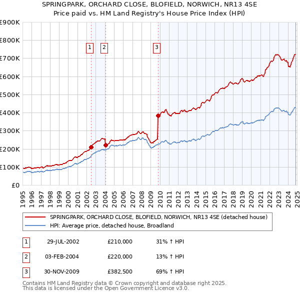 SPRINGPARK, ORCHARD CLOSE, BLOFIELD, NORWICH, NR13 4SE: Price paid vs HM Land Registry's House Price Index