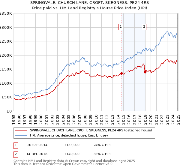 SPRINGVALE, CHURCH LANE, CROFT, SKEGNESS, PE24 4RS: Price paid vs HM Land Registry's House Price Index