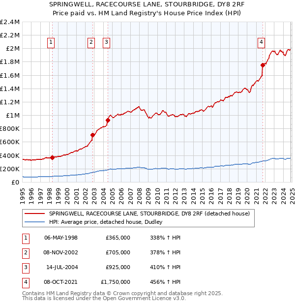 SPRINGWELL, RACECOURSE LANE, STOURBRIDGE, DY8 2RF: Price paid vs HM Land Registry's House Price Index