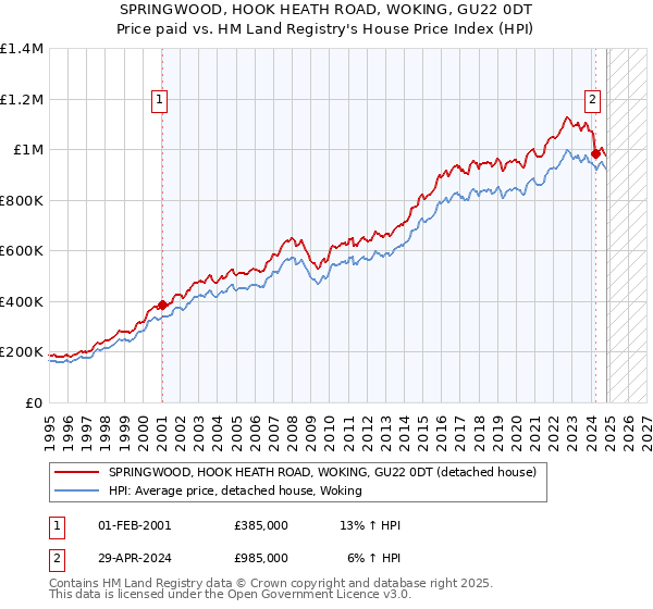 SPRINGWOOD, HOOK HEATH ROAD, WOKING, GU22 0DT: Price paid vs HM Land Registry's House Price Index