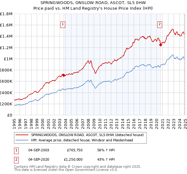 SPRINGWOODS, ONSLOW ROAD, ASCOT, SL5 0HW: Price paid vs HM Land Registry's House Price Index