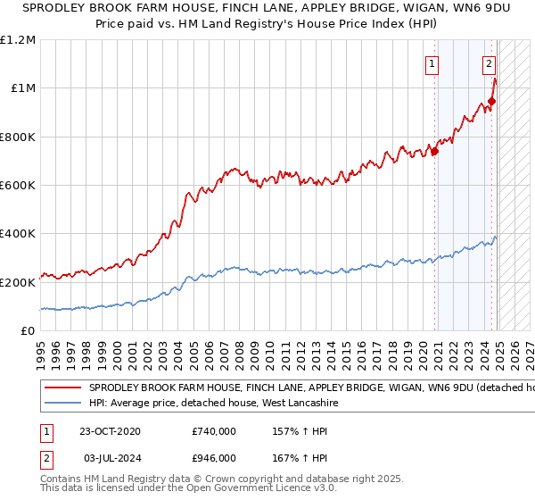 SPRODLEY BROOK FARM HOUSE, FINCH LANE, APPLEY BRIDGE, WIGAN, WN6 9DU: Price paid vs HM Land Registry's House Price Index