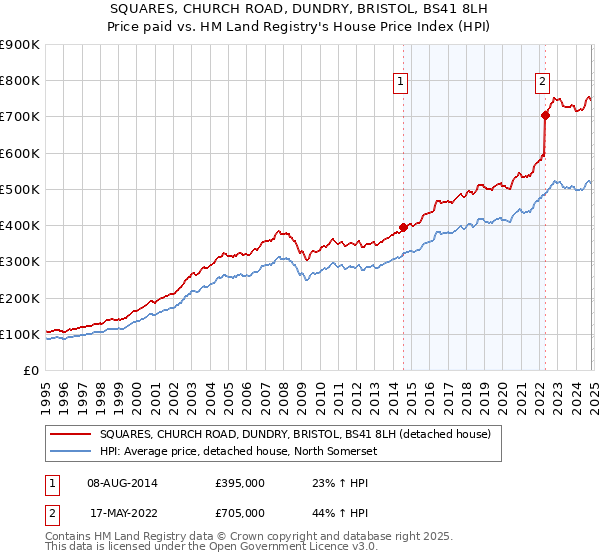 SQUARES, CHURCH ROAD, DUNDRY, BRISTOL, BS41 8LH: Price paid vs HM Land Registry's House Price Index