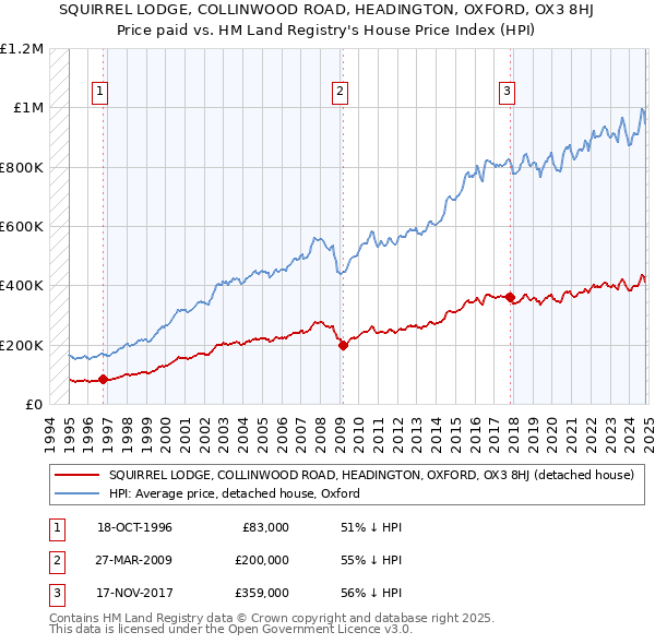 SQUIRREL LODGE, COLLINWOOD ROAD, HEADINGTON, OXFORD, OX3 8HJ: Price paid vs HM Land Registry's House Price Index