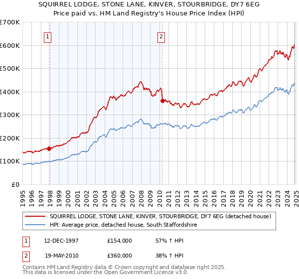 SQUIRREL LODGE, STONE LANE, KINVER, STOURBRIDGE, DY7 6EG: Price paid vs HM Land Registry's House Price Index