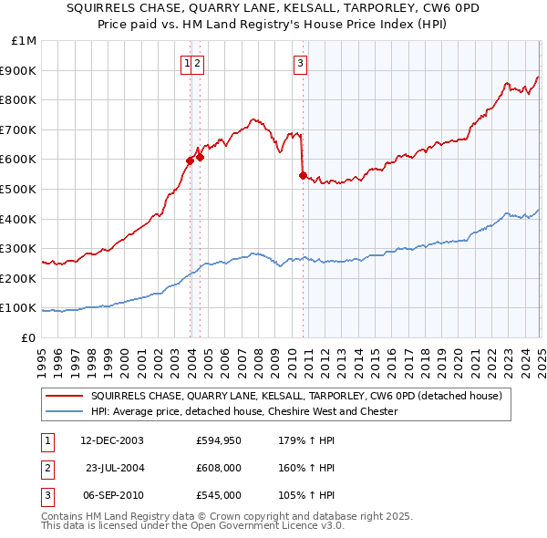 SQUIRRELS CHASE, QUARRY LANE, KELSALL, TARPORLEY, CW6 0PD: Price paid vs HM Land Registry's House Price Index