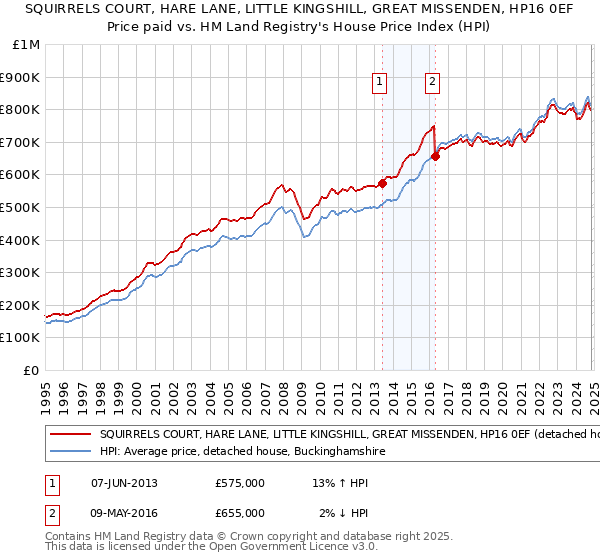 SQUIRRELS COURT, HARE LANE, LITTLE KINGSHILL, GREAT MISSENDEN, HP16 0EF: Price paid vs HM Land Registry's House Price Index